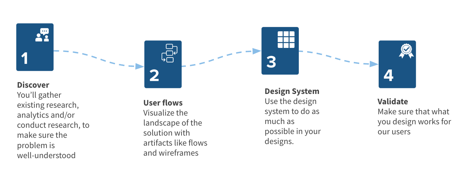 Process diagram explaining the UX process. 1. Discover, 2. User flows, 3. Design system, 4. Collaboration Cycle