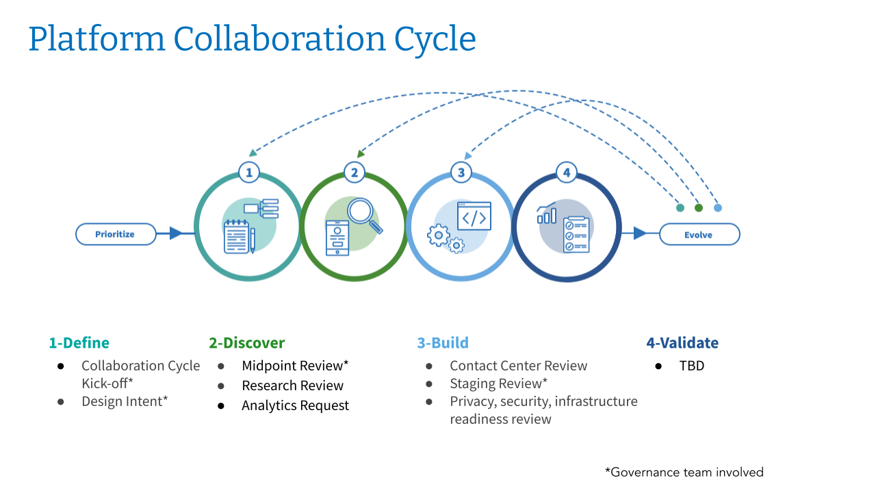 Platform Collaboration Cycle. A process flow begins with Prioritize, passes through four phases, and ends with Evolve. Phase 1 is Define, and includes the Collaboration Cycle Kick-off, Design Intent, and Sitewide Content and IA Intake Request. Phase 2 is Discover, and includes Midpoint Review, Research Review, and Analytics Request. Phase 3 is Build, and includes Contact Center Review, Staging Review, and Privacy, security, infrastructure readiness review. Phase 4 is Validate, and includes TBD.