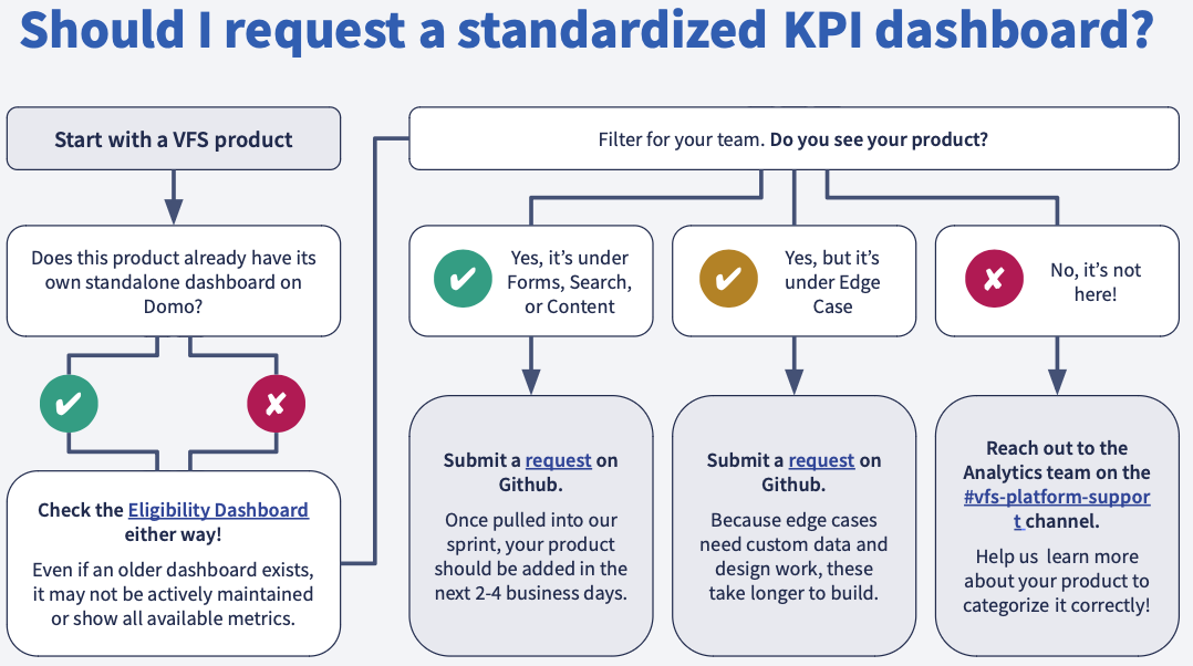 This image is a screenshot of orientation slide deck, Should I request a standardized dashboard. The picture is of a decision tree helping users determine is a standard KPI dashboard is right.