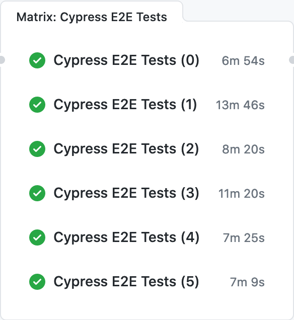 Screenshot shows an expanded matrix using the example Matrix Cypress E2E Tests. This has been expanded to show at least 5 jobs within the Matrix including Cypress E2E Tests (0) Cypress E2E Tests (1) Cypress E2E Tests (2) and so on, with the associated times to completion.