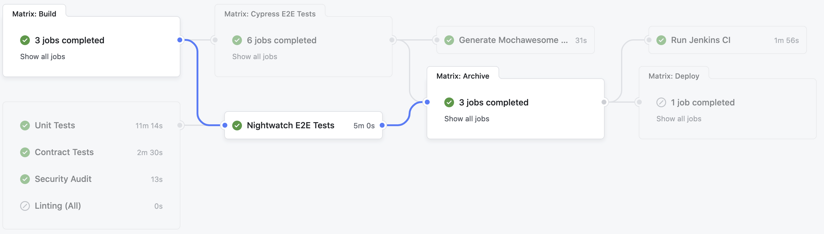 Screenshot shows that in the flow chart view of the pipeline for a certain commit, lines between the matrices indicate dependencies. Matrix Build shows that it is a dependency for Nightwatch E2E tests which is a dependency for Matrix Archive.