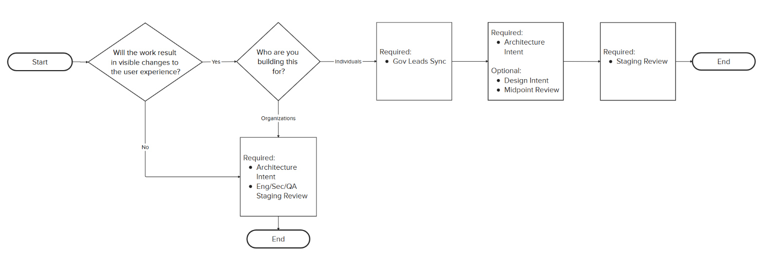 Flow showing how touchpoint are assigned