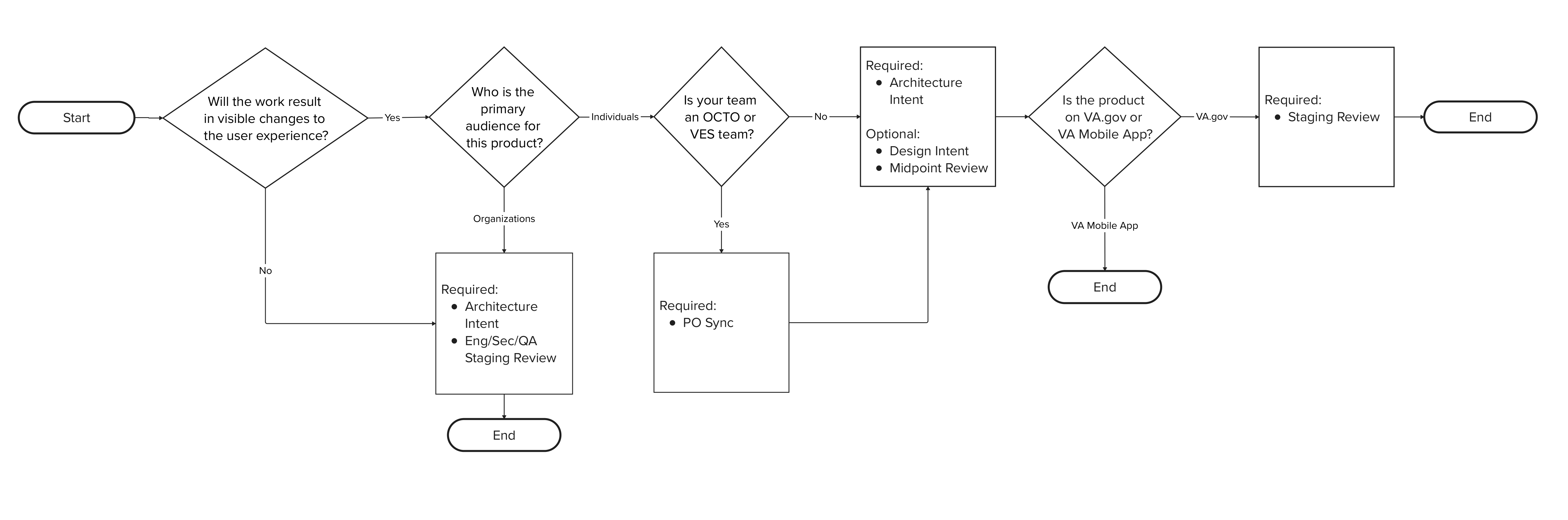 Flow showing how touchpoint are assigned