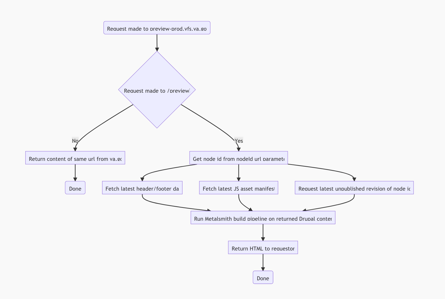 Flow diagram for preview server requests