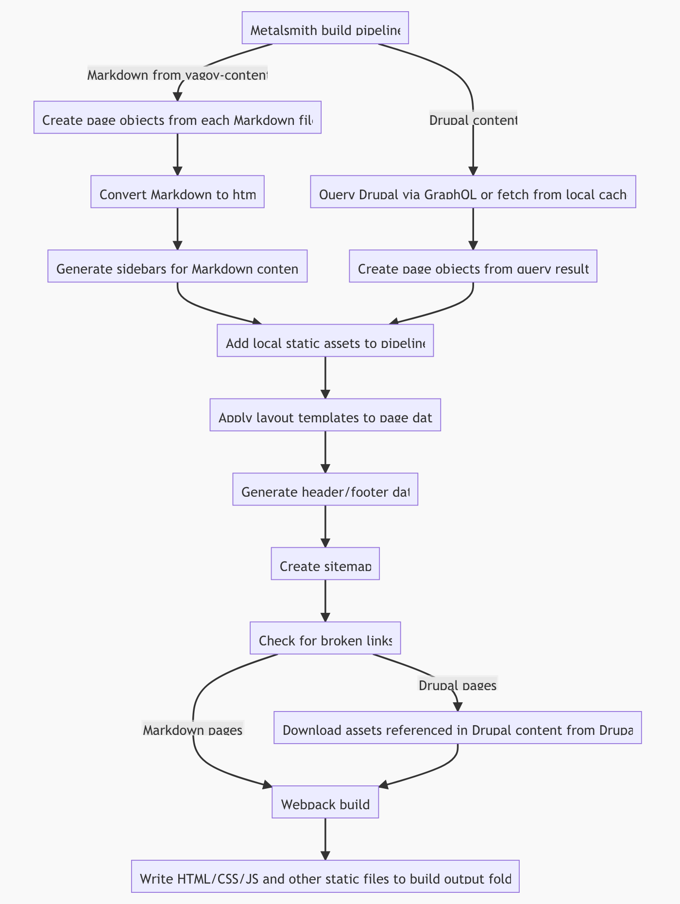 Diagram of the Metalsmith build pipeline