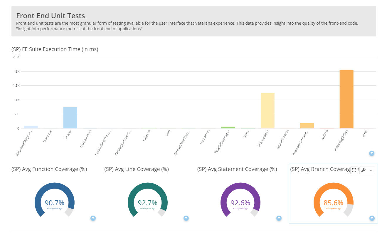 This is how frontend unit test data displays in the QA Dashboard.