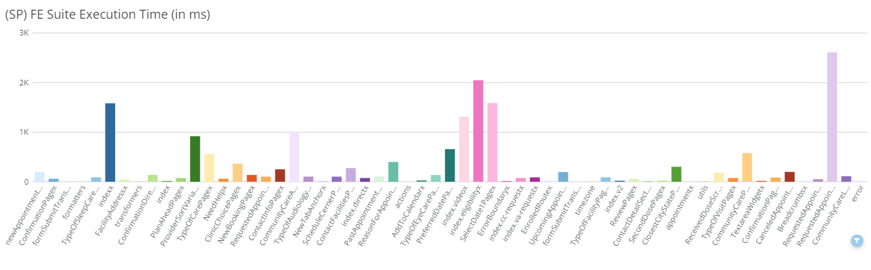 Bar chart for (SP) FE Suite Execution Time, with sample unit test time given in milliseconds.