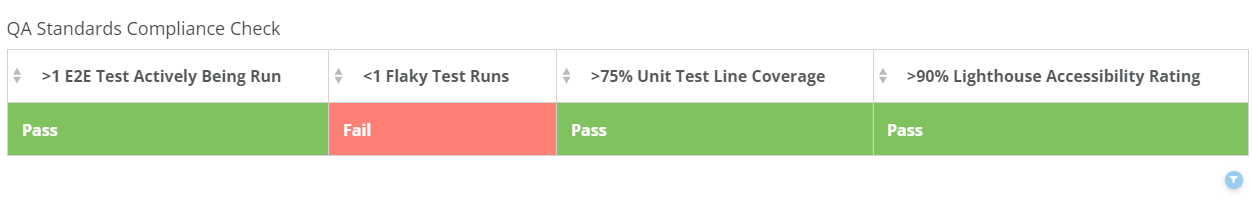 Card showing pass and fail statuses for four QA standards checks - more than 1 E2E test actively being run, less than 1 flaky test run, more than 75 percent unit test line coverage, and more than 90 percent lighthouse accessibility rating.