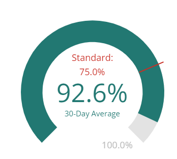 Dial showing the 30-day average for percentage of lines of code, with the 75 percent standard highlighted on the dial.