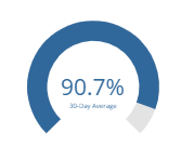 Dial showing the 30-day average for percentage of functions..