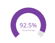 Dial showing the 30-day average for percentage of statements.