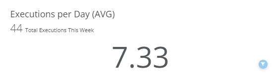 Card showing the number of executions per day (average) and the total number of executions this week.