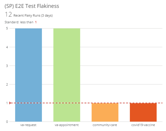 Bar chart for E2E test flakiness, with the total number of recent flaky runs (last 3 days) and flaky runs per product, with the less-than-one standard highlighted.