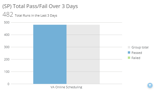 Bar chart showing the total number of passed and failed test runs over the last 3 days for a product, plus the total number of runs in that period.