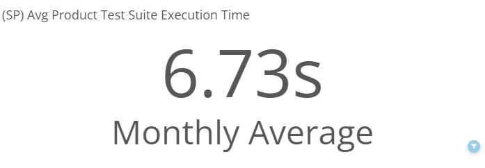 Card showing the monthly average for product test suite execution time in seconds.