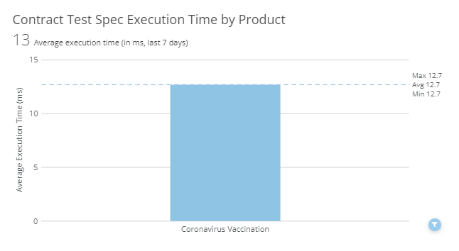 Bar chart showing the average execution time for contract test spec by product, in milliseconds.
