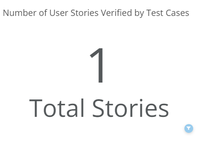 Card showing the total number of user stories verified by test cases.