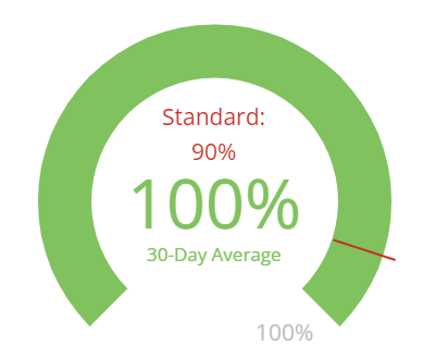 Dial showing the 30-day average accessibility percentage score as calculated by Lighthouse, with the 90 percent standard highlighted.