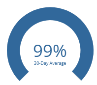 Dial showing the 30-day average best practices percentage score as calculated by Lighthouse.