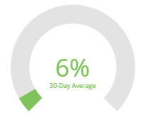 Dial showing the 30-day average performance percentage score as calculated by Lighthouse.