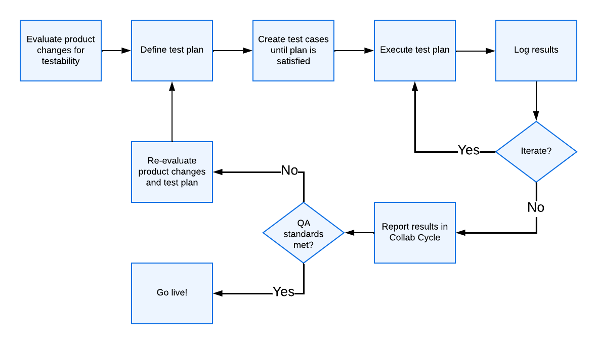Recommended QA testing process flow