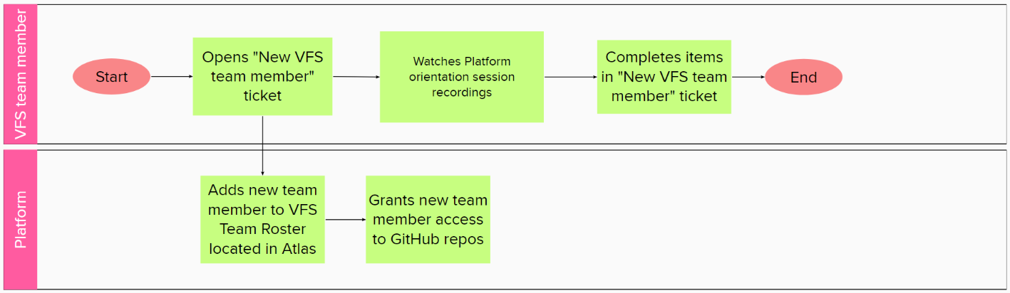 User flow with two lanes, VFS team member and Platform. VFS team member starts, then opens New VFS team member ticket. From that ticket, Platform adds new team member to VFS team roster located in Atlas, then grants new team member access to GitHub repos. Meanwhile, VFS team member proceeds watch Platform Orientation session recordings, then completes items in New VFS team member ticket to end the workflow.