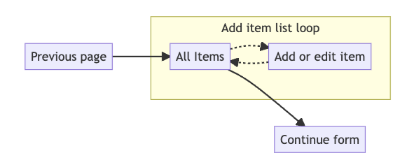 Flowchart showing four small boxes, two of which are contained in one larger box, Add item list loop. The small box on the left, Previous page, points with a solid arrow to the next small box, All items, the first within the large box. All items and the small box to its right, Add or edit item, point to each other with dotted lines between them. Another solid line leads from All Items to outside the large box, to the last small box, Continue form