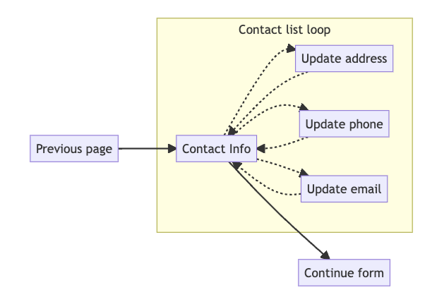 Flowchart showing six boxes, four of which are contained in one larger box, Contact list loop. The small box on the left, Previous page, points with a solid arrow to the next small box, Contact Info, the first within the large box. Contact Info and the three small boxes to its right, point to and from Contact Info with dotted lines between them, including Update address, Update phone, and Update email. Another solid line leads from All Items to outside the large box, to the last small box, Continue form