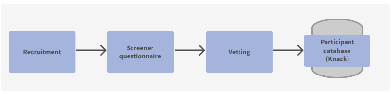 Flow chart of the database recruitment process