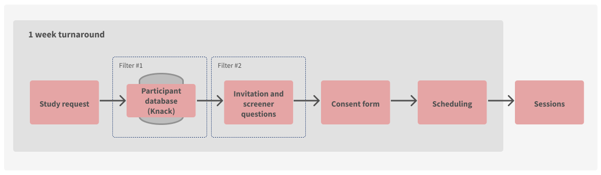 Flow chart of the remote moderated research process