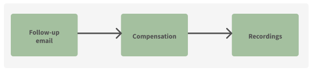 Flow chart of the post-study process