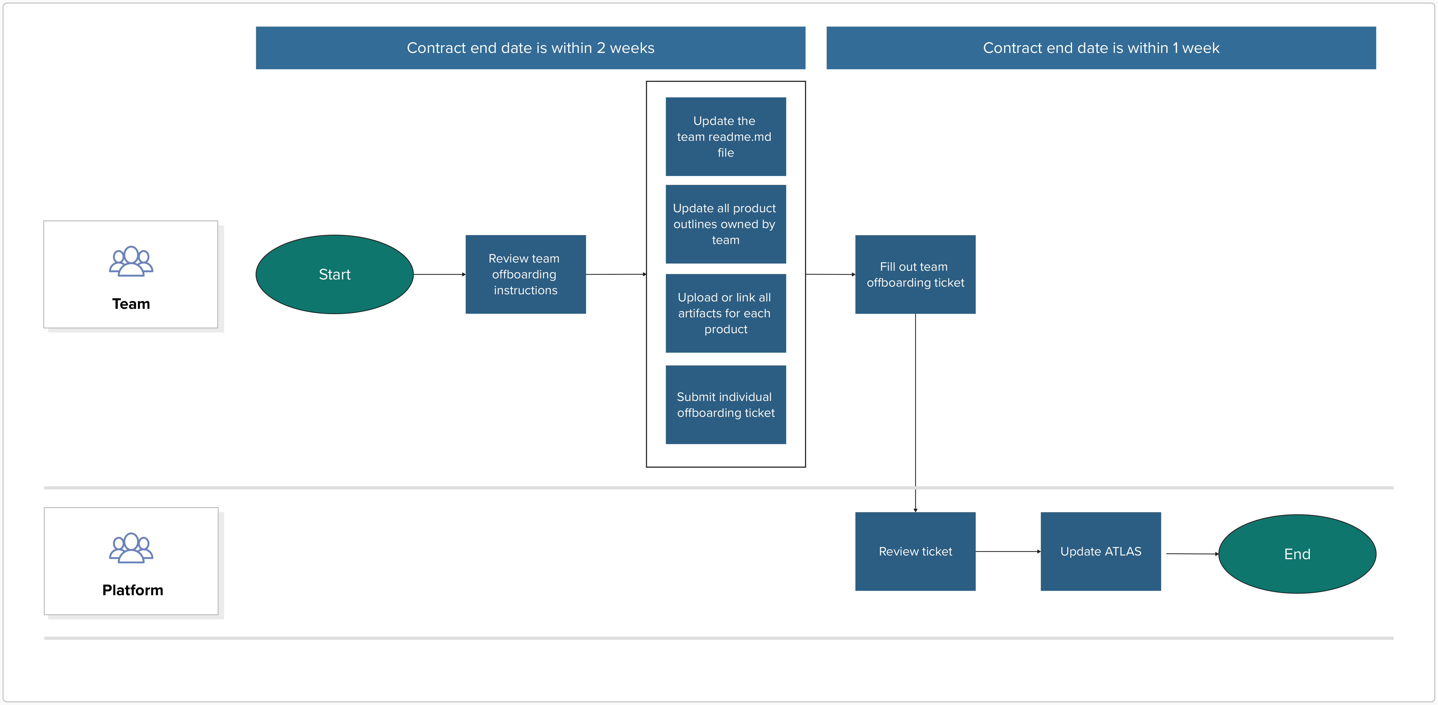 Review off boarding instructions. The flow then proceeds to a grouping which includes update team readme.md and product outlines, upload or link all artifacts. Then fill out team offboarding ticket. After that Platform will review the ticket and update ATLAS
