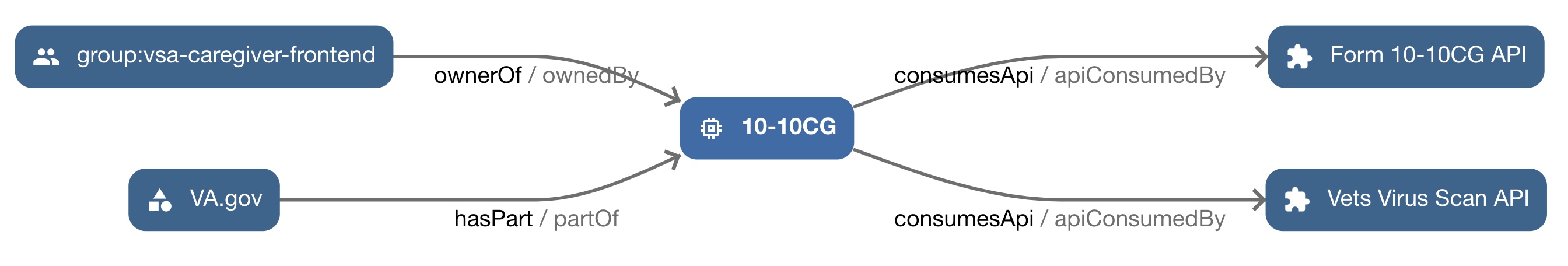 Example Relations graph for the 10-10CG component, showing that it is owned by the VSA Caregiver Frontend group, is part of VA.gov, and consumes the Form 10-10CG API and Vets Virus Scan API