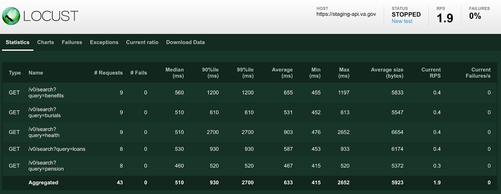 results page after running a locust load test