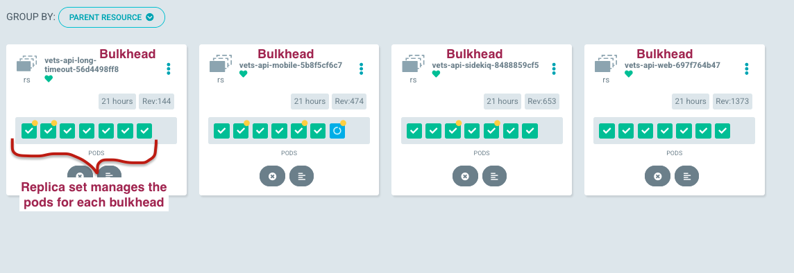 Four bulkheads in Argo CD Prod. They are long timeout, mobile, sidekiq and web. Replica set manages the pods for each bulkhead.