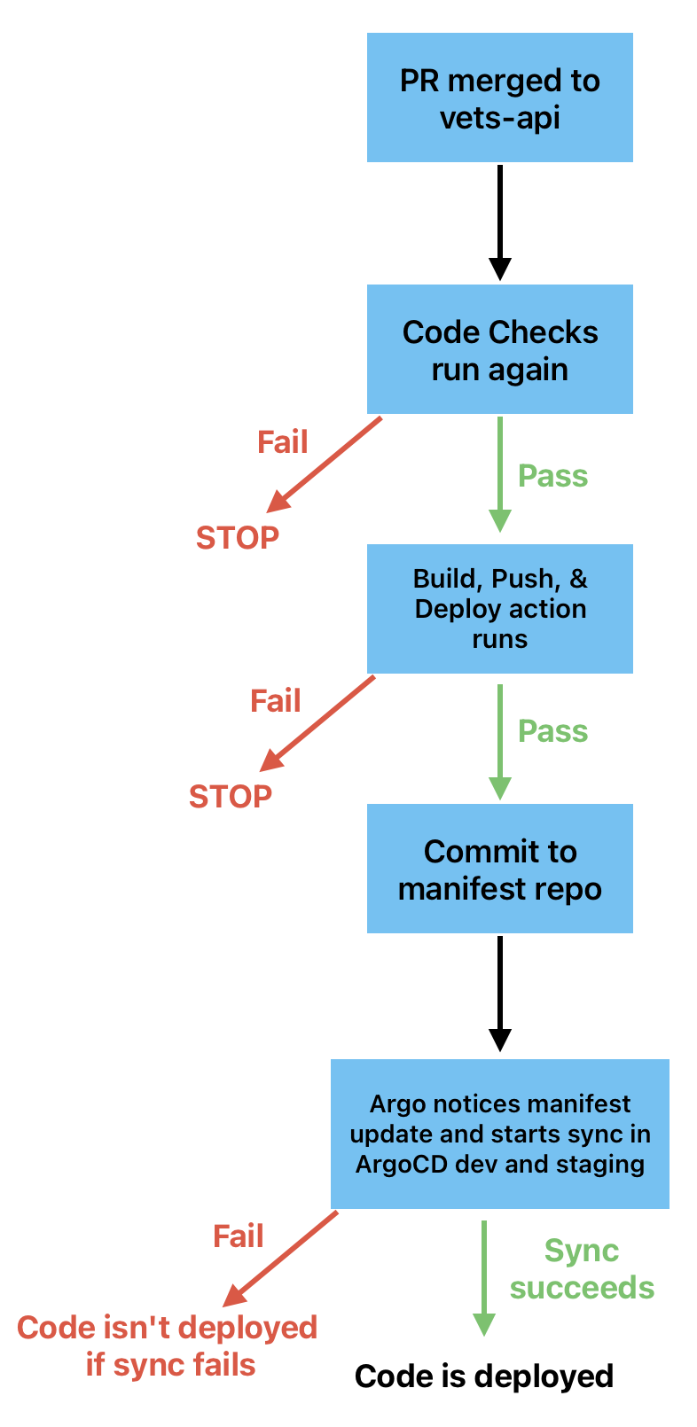 visual representation of the Deploy process overview steps.