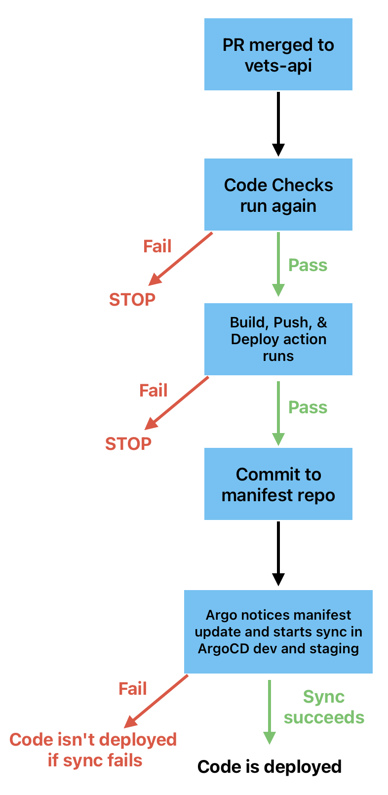 visual representation of the Deploy process overview steps. 