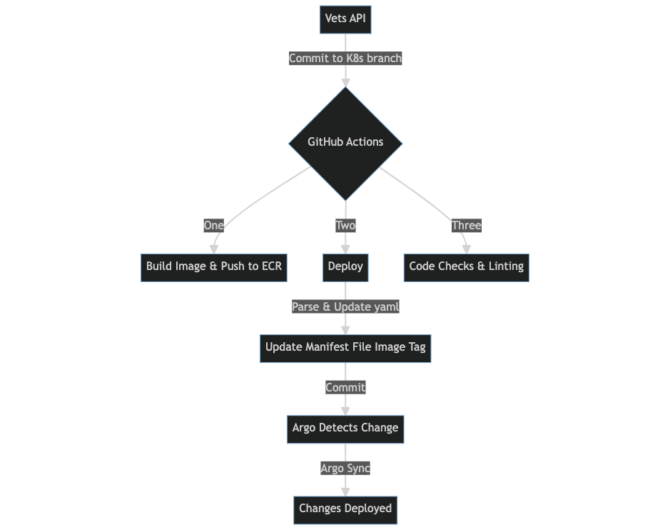 Vets API EKS Architecture Diagram