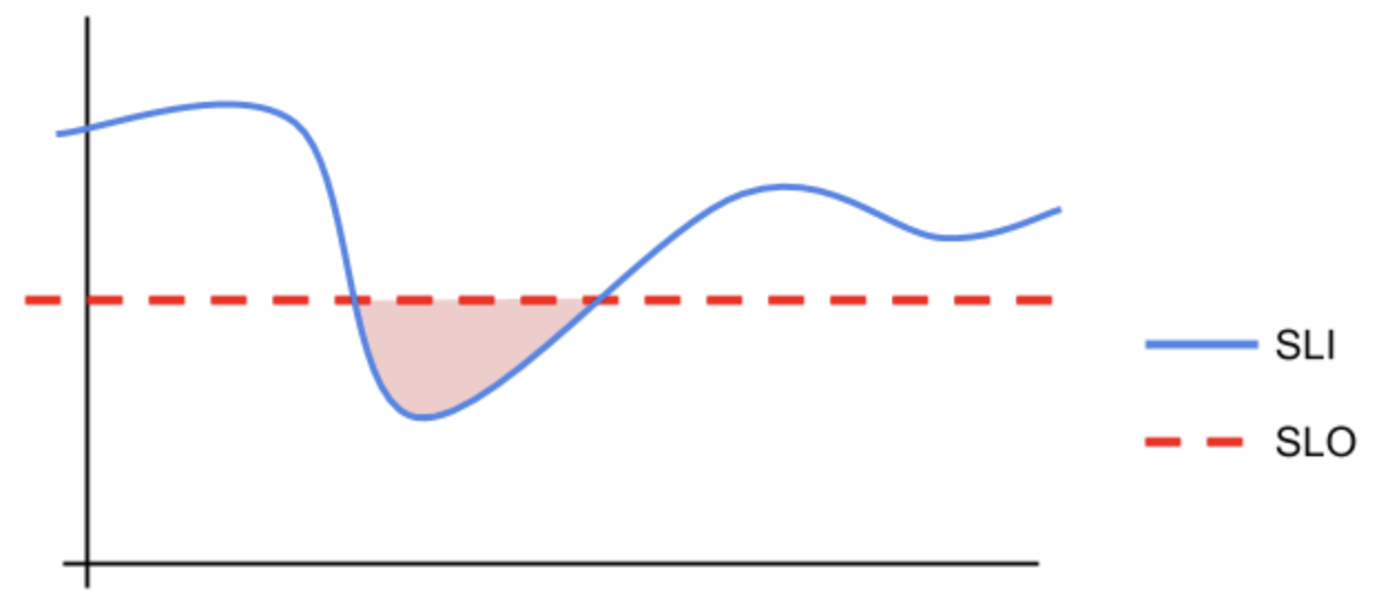 a two line time series chart showing SLO as a as a straight line along the x axis and SLI also running along the x axis, but with ups and downs. At one point dipping below the SLO.