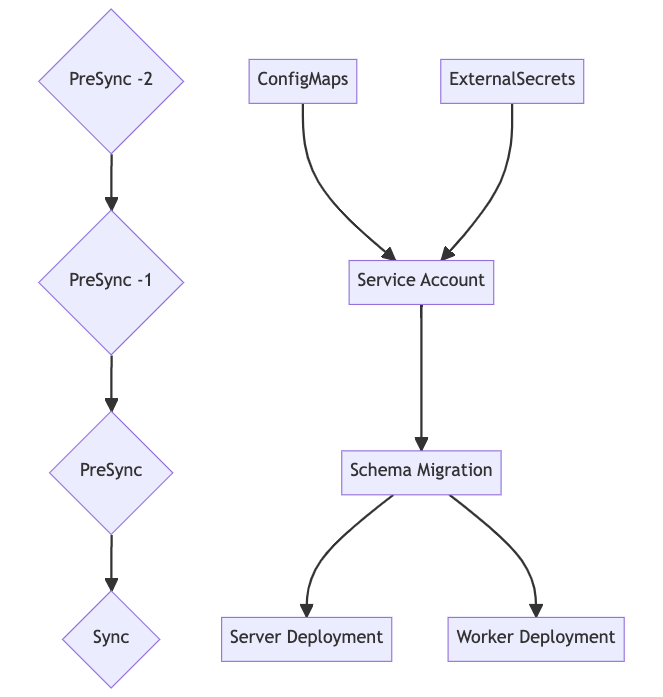 Resource Hook Deployment Flow for Vets API on EKS