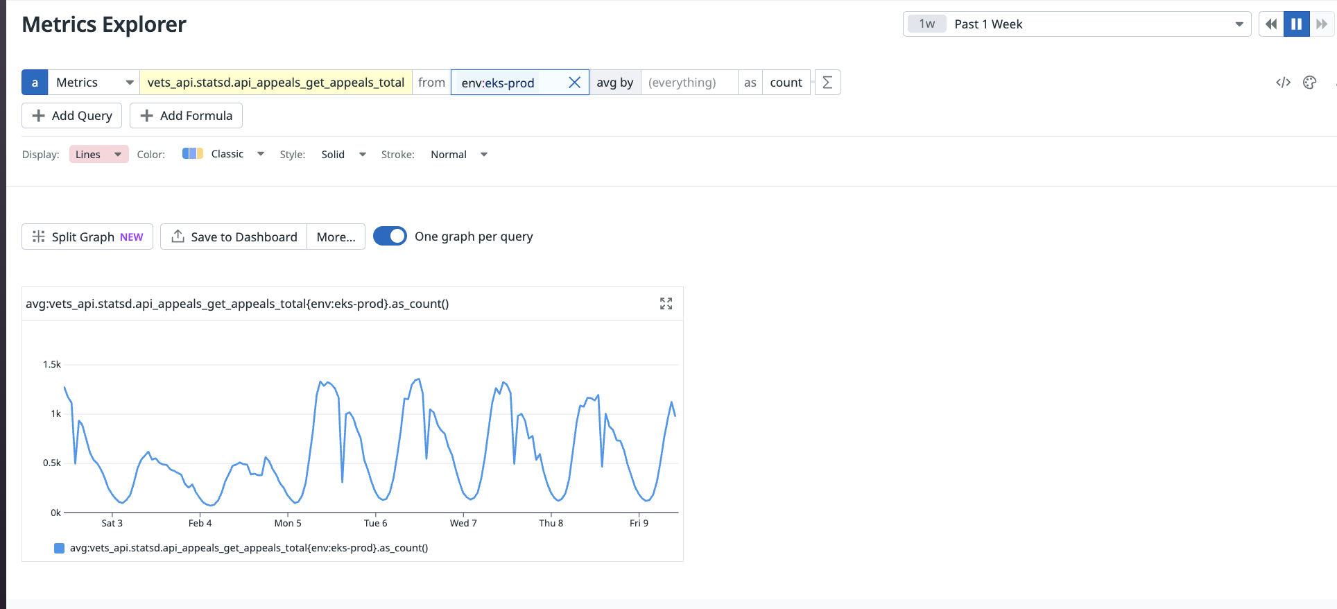 Example of Datadog chart showing avg