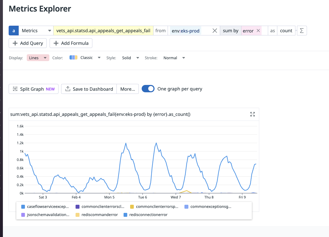 Example of Datadog chart showing sum