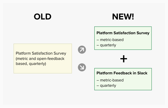An image describing the old process (with the quarterly Platform Satisfaction Survey being the only feedback mechanism) and the new process (with the quarterly Survey plus the new ability to provide Platform Feedback in Slack)