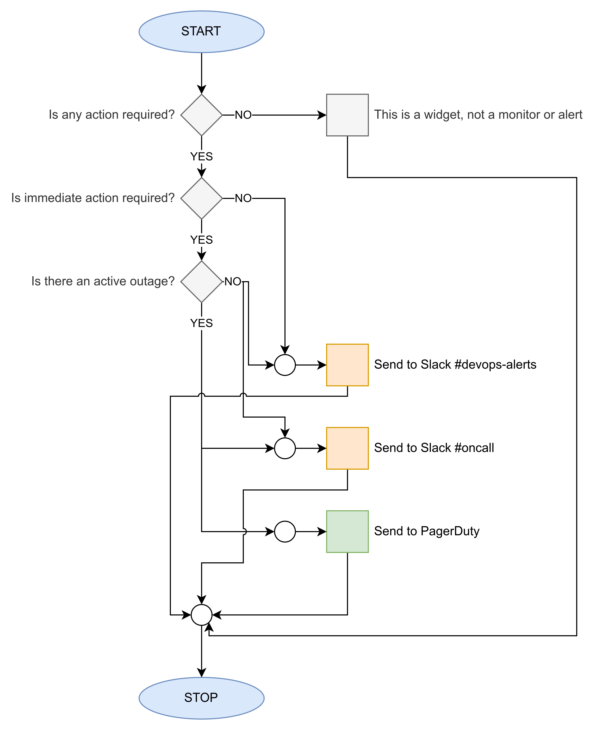 Flow chart for deciding to send an alert