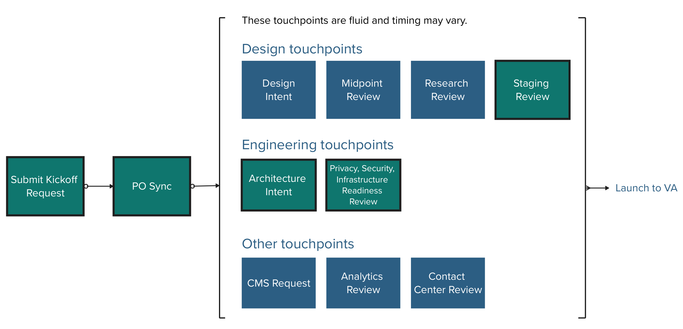 Submit Kickoff Request, required, then PO Sync, required. The flow then proceeds to a grouping of touchpoints labeled These touchpoints are fluid and timing may vary. The grouping includes Design touchpoints Design Intent, Midpoint Review, Research Review, and Staging Review, required. Engineering touchpoints Architecture Intent, required, and Privacy Security Infrastructure Readiness Review, required. Other touchpoints CMS Request, Analytics Review, and Contact Center Review. Finally, launch to VA.