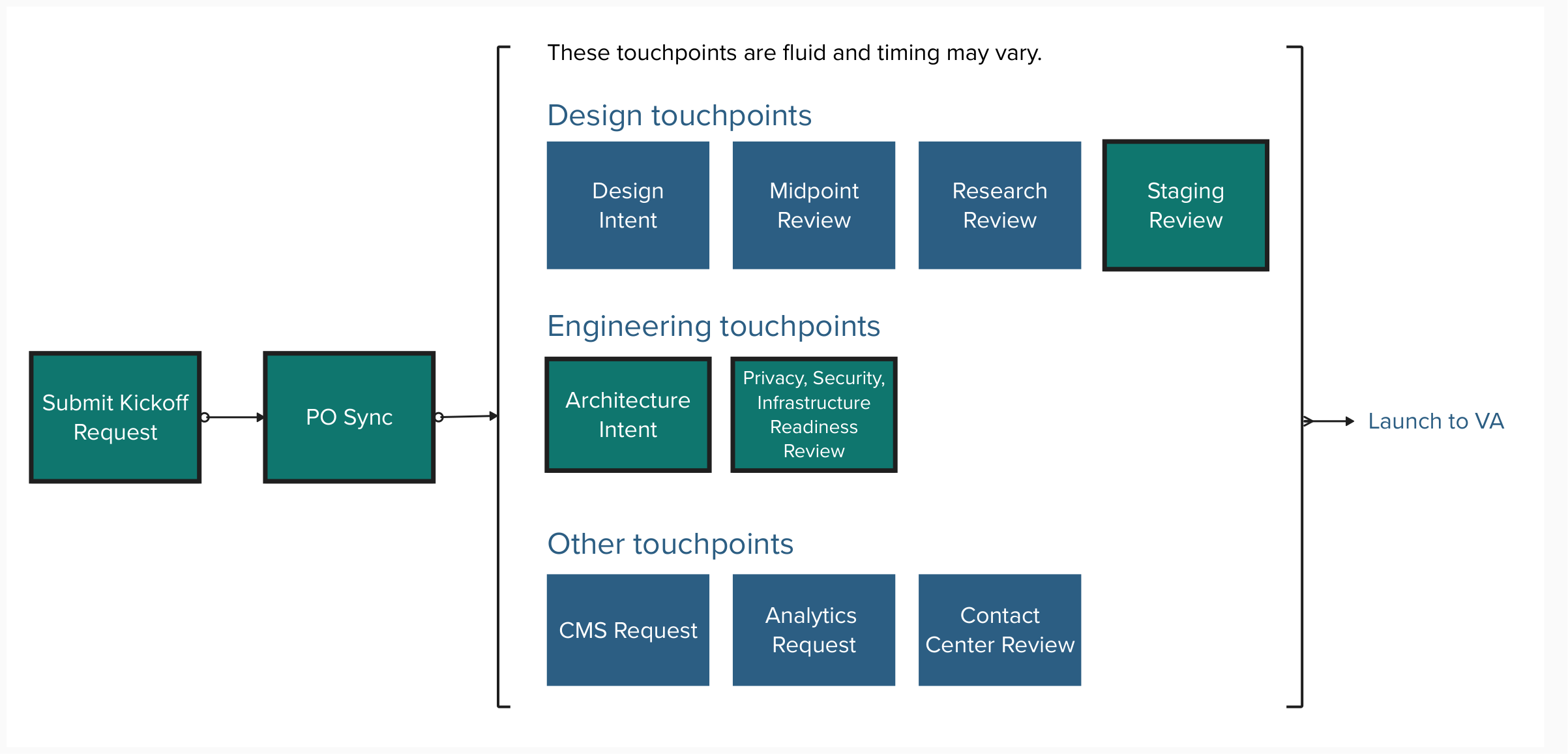 Submit Kickoff Request, required, then PO Sync, required. The flow then proceeds to a grouping of touchpoints labeled These touchpoints are fluid and timing may vary. The grouping includes Design touchpoints Design Intent, Midpoint Review, Research Review, and Staging Review, required. Engineering touchpoints Architecture Intent, required, and Privacy Security Infrastructure Readiness Review, required. Other touchpoints CMS Request, Analytics Review, and Contact Center Review. Finally, launch to VA.