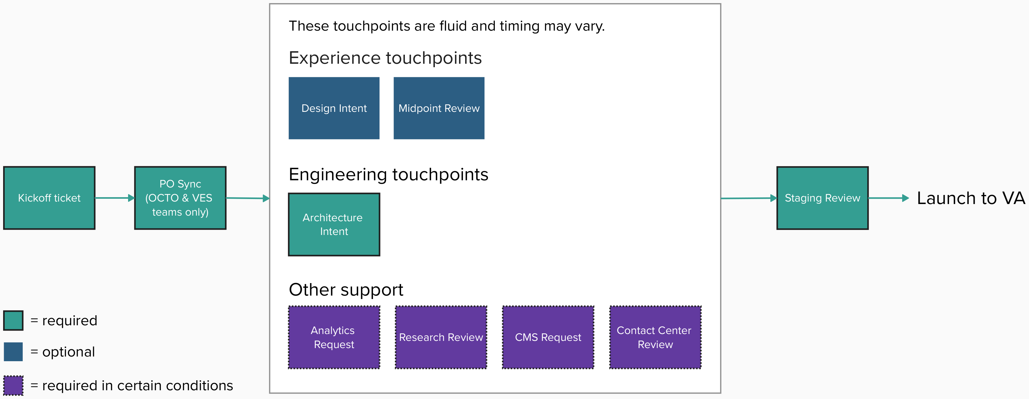 1. Submit Kickoff Request (required) 2. PO Sync (required) 3. Touchpoints     a. Design touchpoints         i. Design Intent (optional)         ii. Midpoint Review (optional)         iii. ...     b. Engineering touchpoints         i. Architecture intent (required)         ii. ... 4. Launch to VA