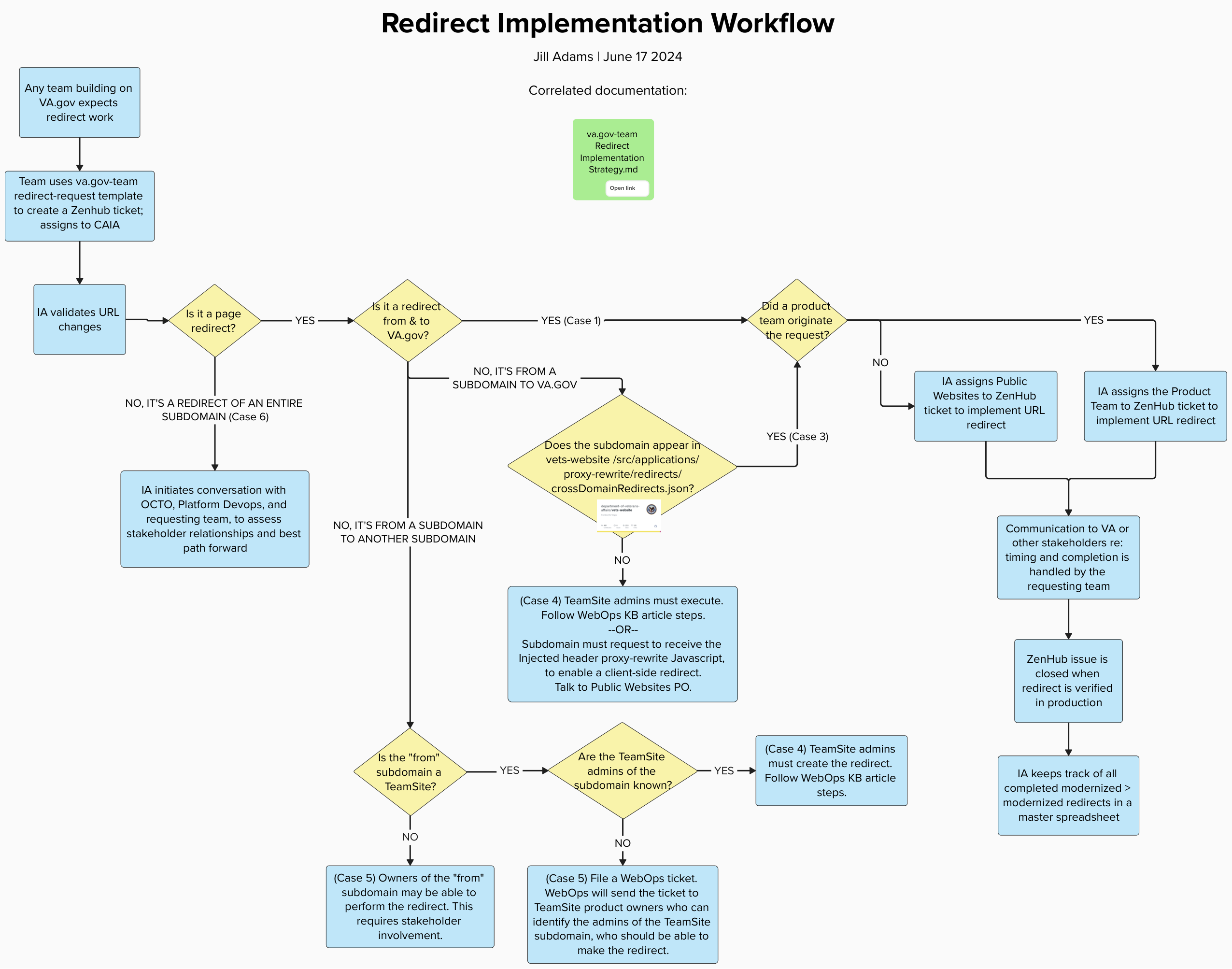 The redirect implementation workflow explains questions you should consider to determine which type of redirect you will need to implement for your project.