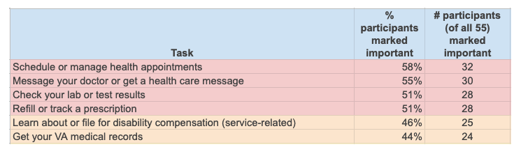 A screenshot of an example of an embedded image. The image show part of a table of data showing tasks in one column, number of participants marked important and number of all participants marked important.