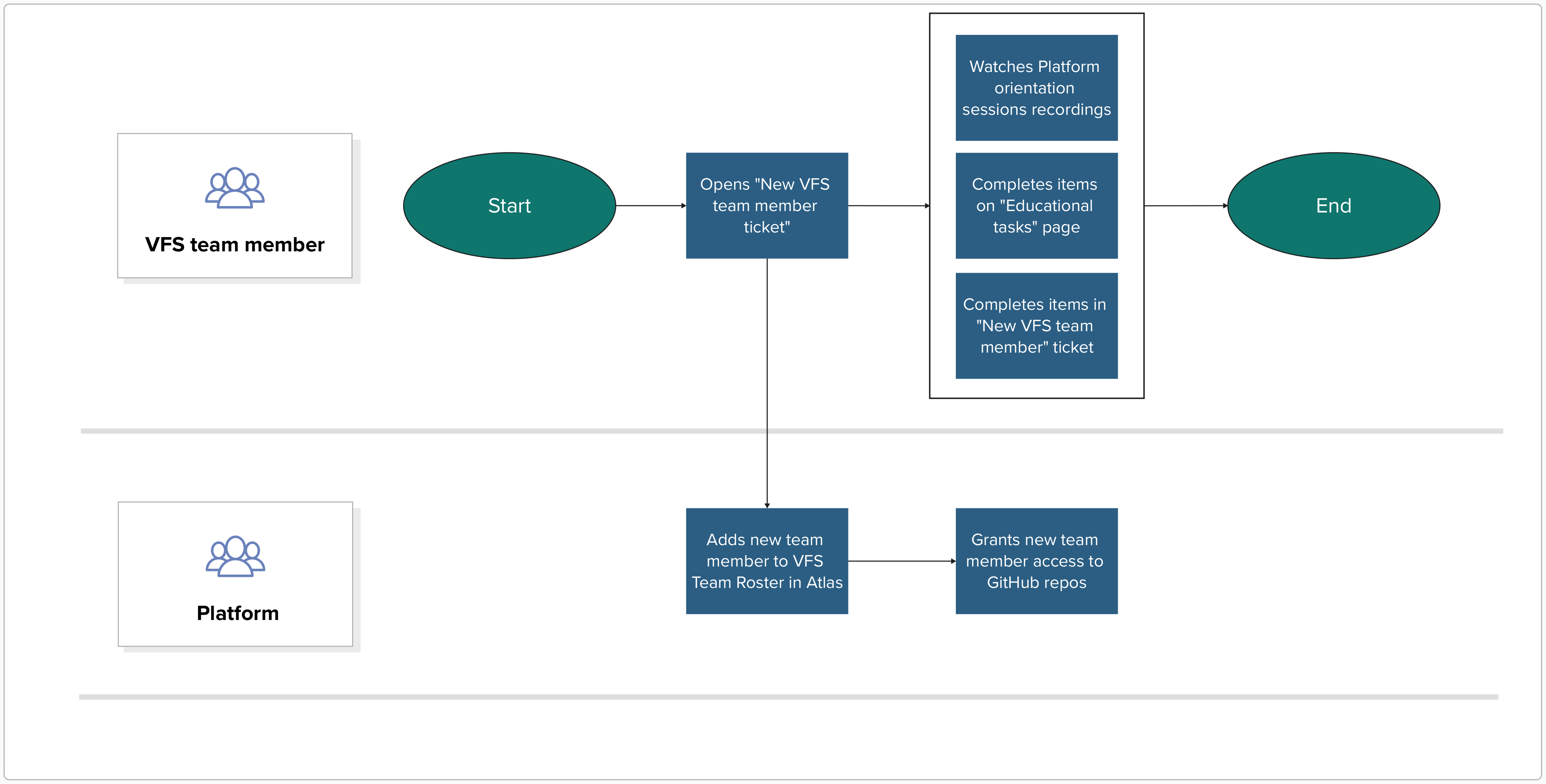 User flow with two lanes, VFS team member and Platform. VFS team member starts, then opens New VFS team member ticket. From that ticket, Platform adds new team member to VFS team roster located in Atlas, then grants new team member access to GitHub repos. Meanwhile, VFS team member proceeds watch Platform Orientation session recordings, then completes items in New VFS team member ticket to end the workflow.